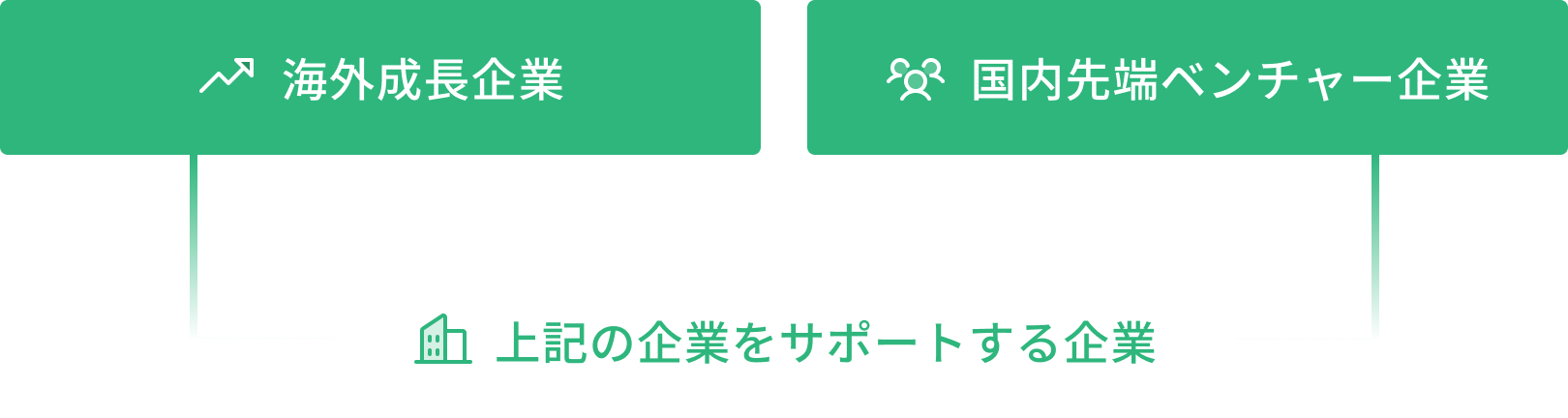 海外成長企業、国内先端ベンチャー企業、上記の企業をサポートする企業